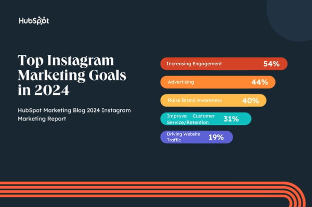 Top Instagram Marketing Goals in 2024 