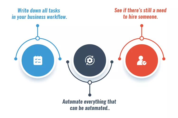 Flowchart for business workflow tasks: List tasks, automate processes, evaluate hiring needs.