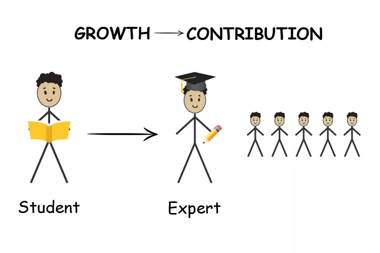 Stick figure diagram showing a student's growth into an expert, then contributing to a group.