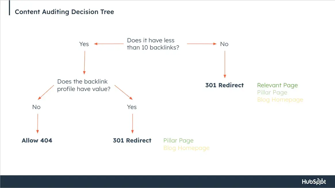 the HubSpot Blog team’s content auditing decision tree