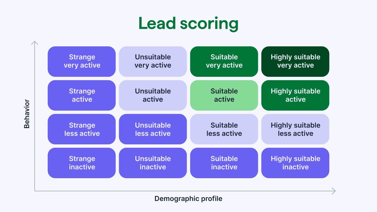 Lead scoring Pipedrive lead scoring matrix