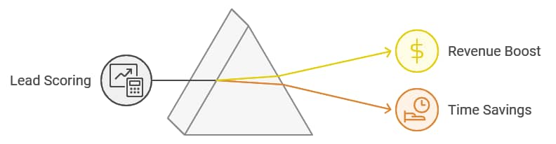 Lead scoring Pipedrive time savings revenue boost