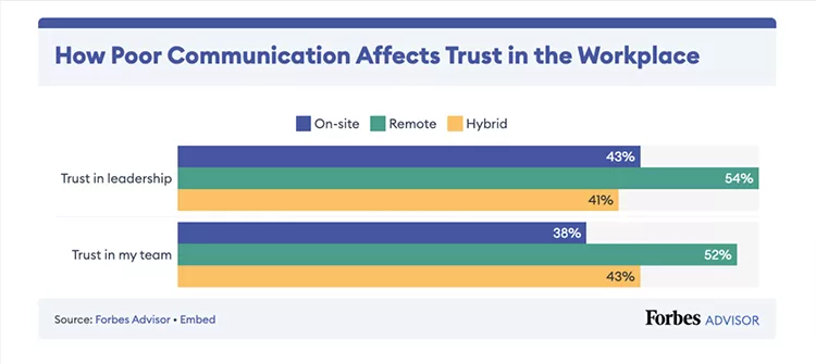 Bar chart showing how poor communication affects trust in the workplace. Trust in leadership: remote 54%, on-site 43%, hybrid 41%. Trust in team: hybrid 52%, remote 43%, on-site 38%.