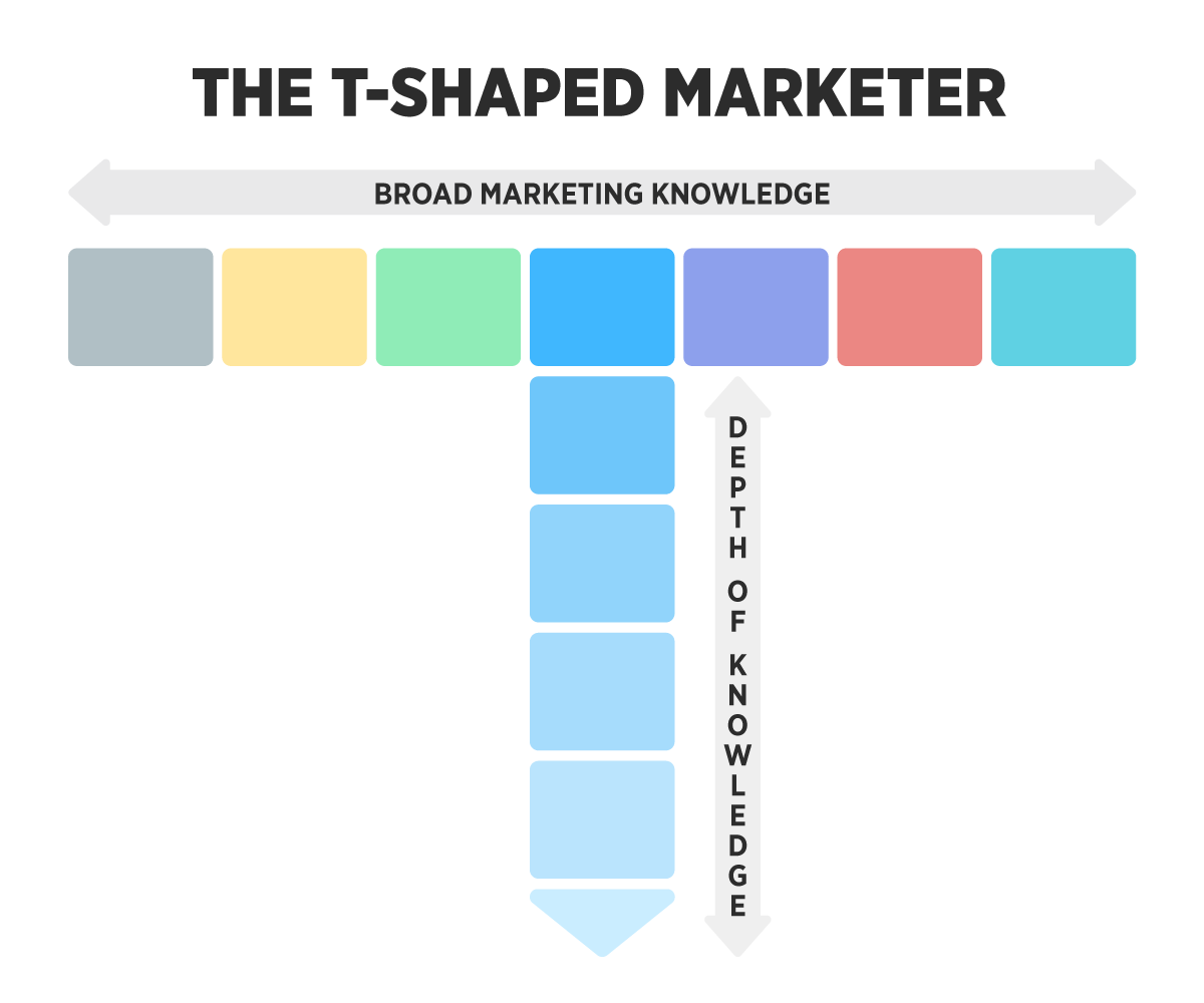 Marketing Management T-shaped marketing