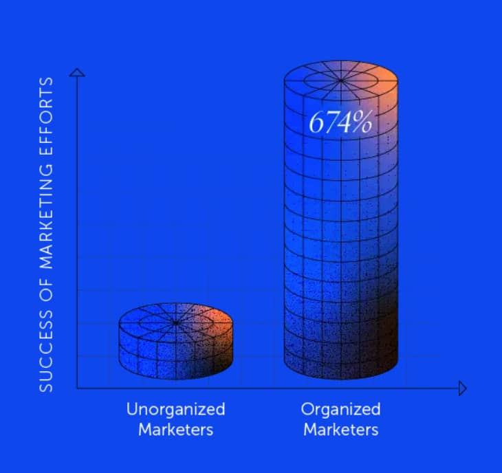 Marketing management Pipedrive CoSchedule research