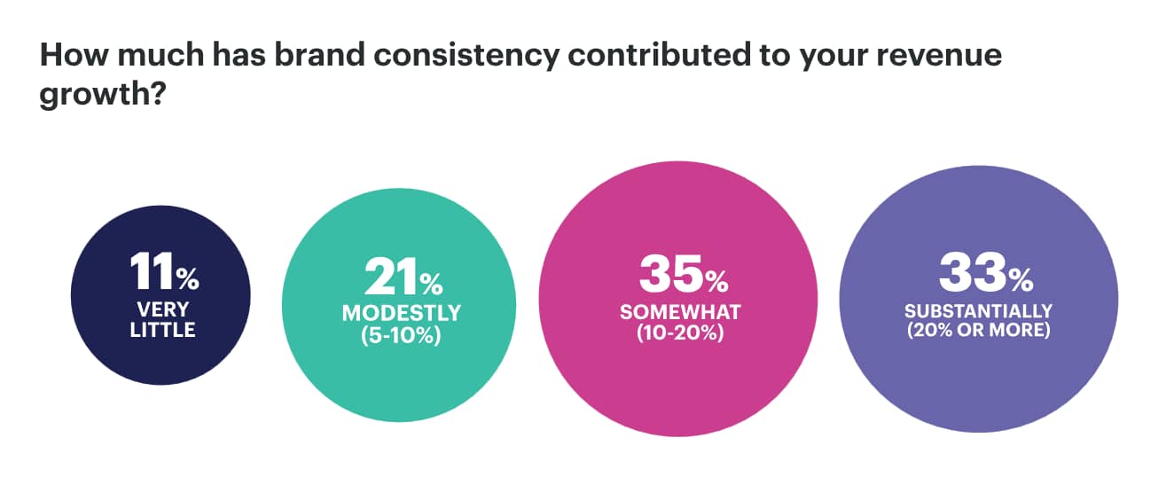 Marketing management Pipedrive Marq survey