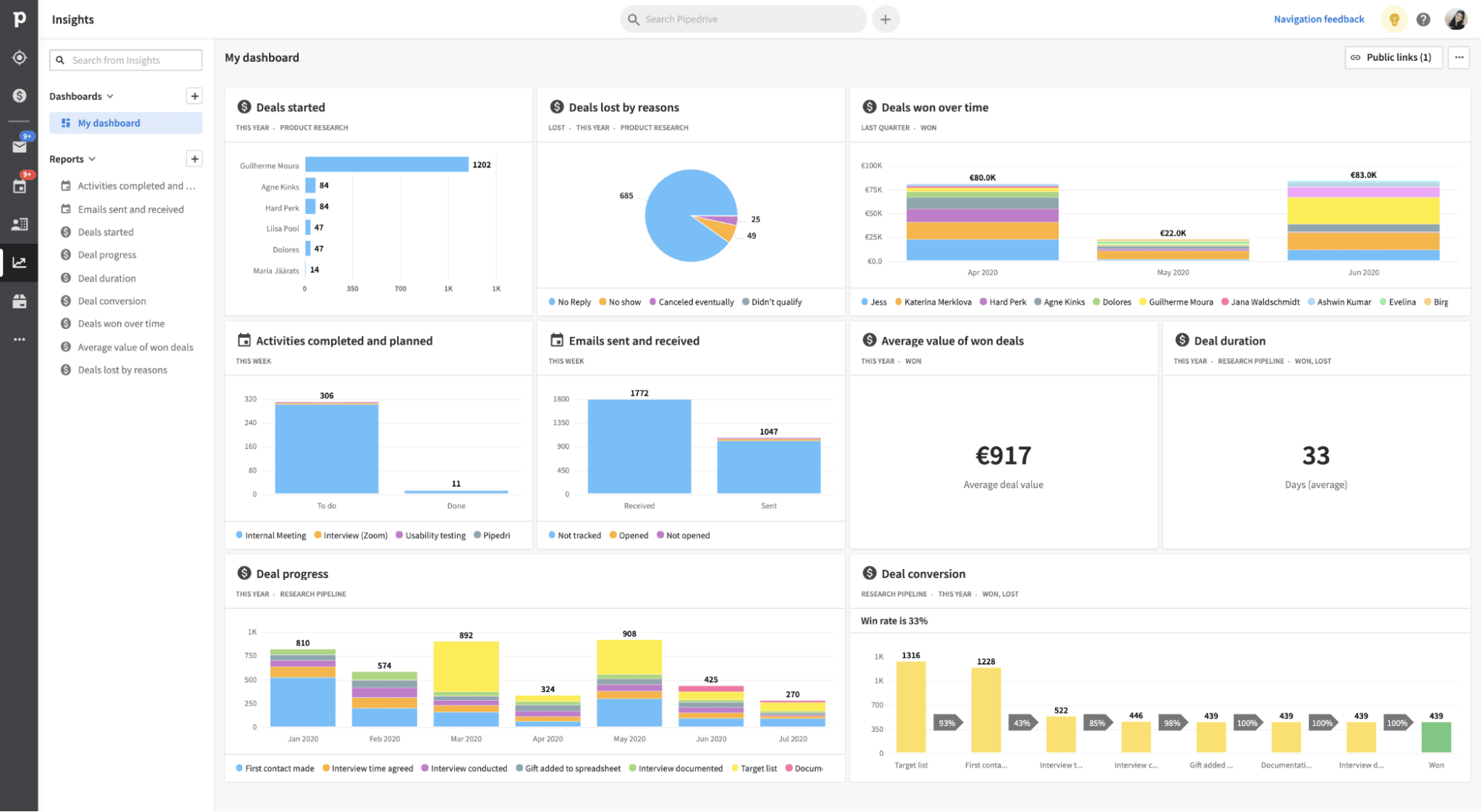 Marketing management Pipedrive insights dashboard