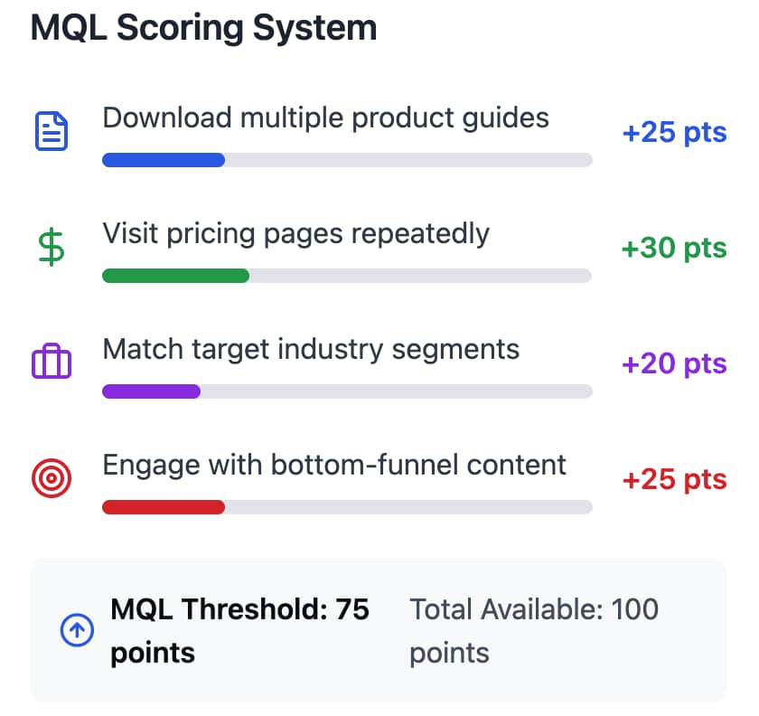 Marketing metrics MQL scoring system