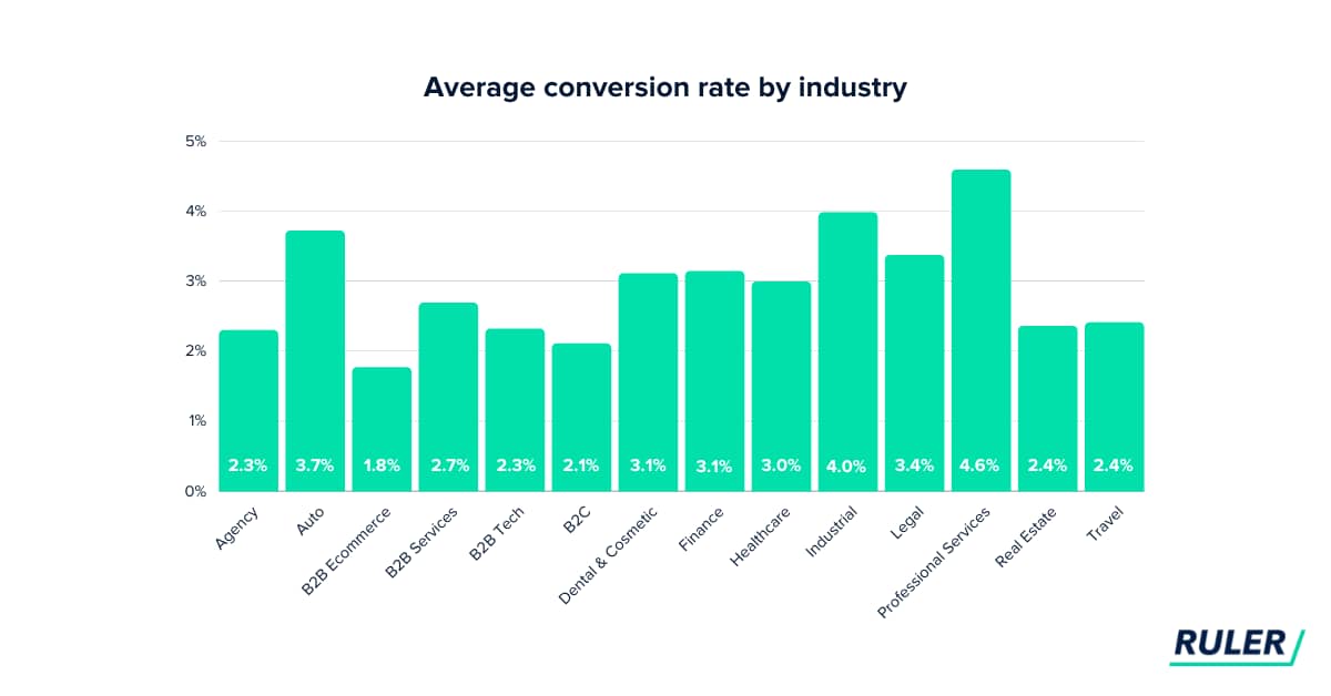 Marketing metrics average conversion rates