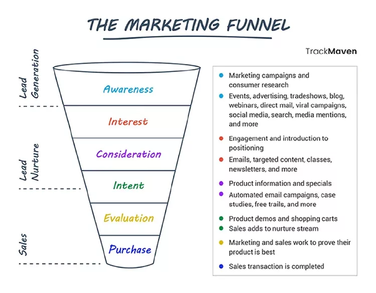 Diagram of a marketing funnel with stages: Awareness, Interest, Consideration, Intent, Evaluation, Purchase. Includes strategies and tools for lead generation, lead nurture, and sales tactics.