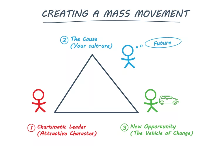 Diagram illustrating the creation of a mass movement with three elements: charismatic leader, the cause, and new opportunity.