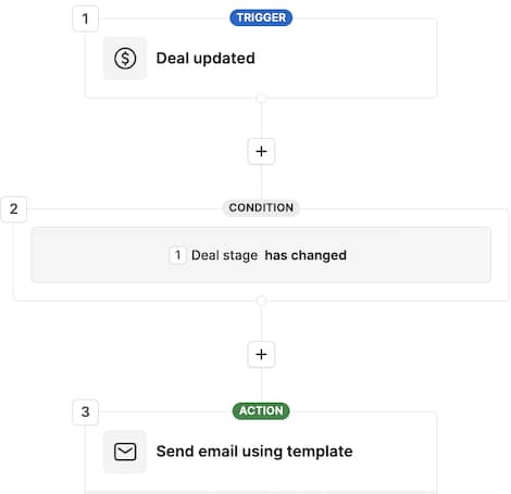 Next best action Pipedrive email automation