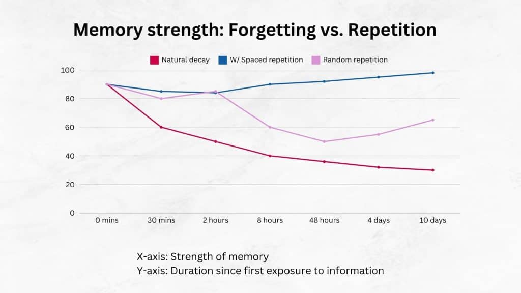 Onboarding process spacing effect