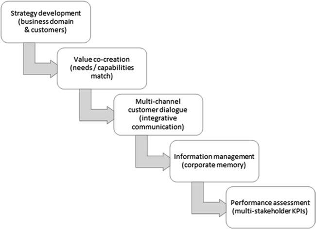 CRM model Payne and Frow's Five Processes