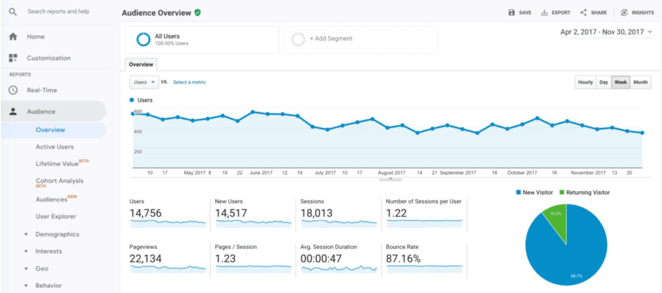 Social media report Pipedrive Google Analytics example