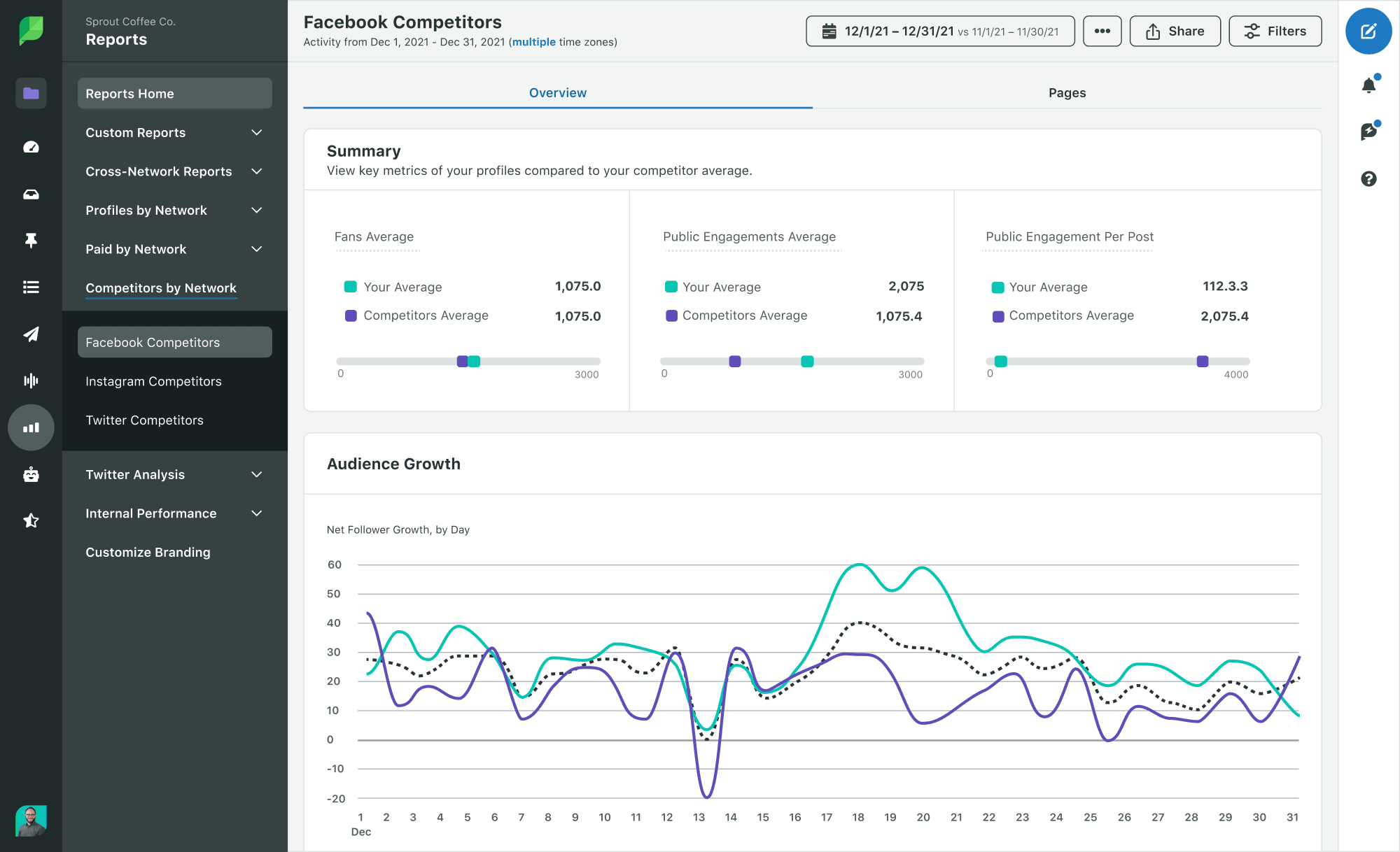 Social media report Pipedrive competitor analysis