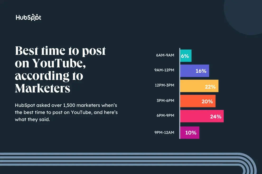 bar graph of best times to post on youtube