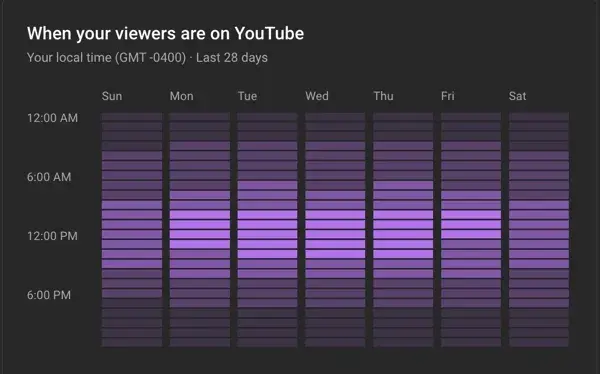 find the best times to post on youtube with youtube analytics