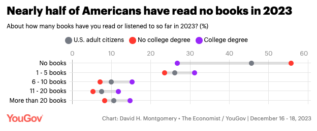 A graph showing the amount of Americans who read books in 2023