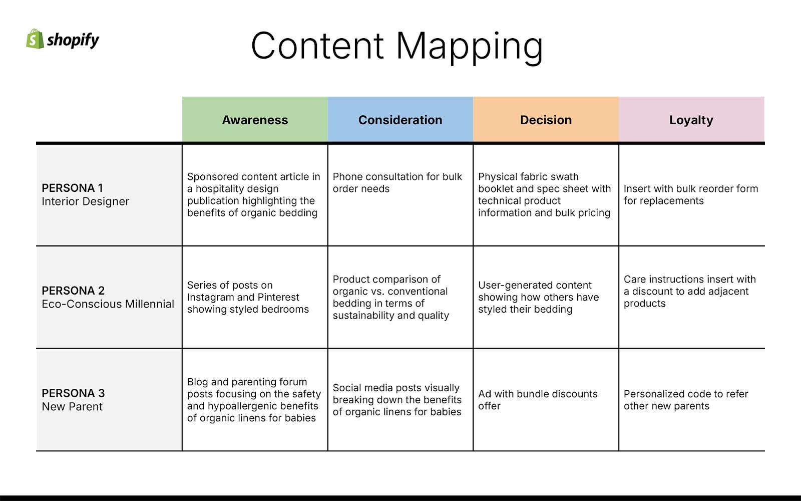 A chart breaks the customer journey into four columns: awareness, consideration, decision, loyalty.