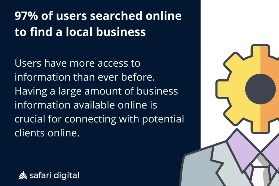 97% of users search online for local stores according to Safari Digital research.