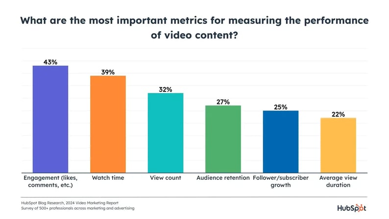 A graph of the top 6 video marketing metrics marketers care about.