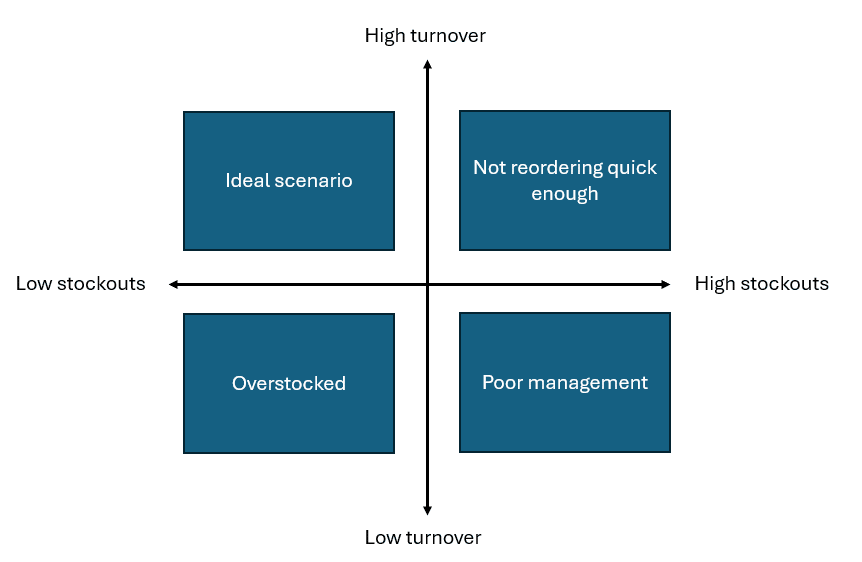 inventory management turnover and stockout