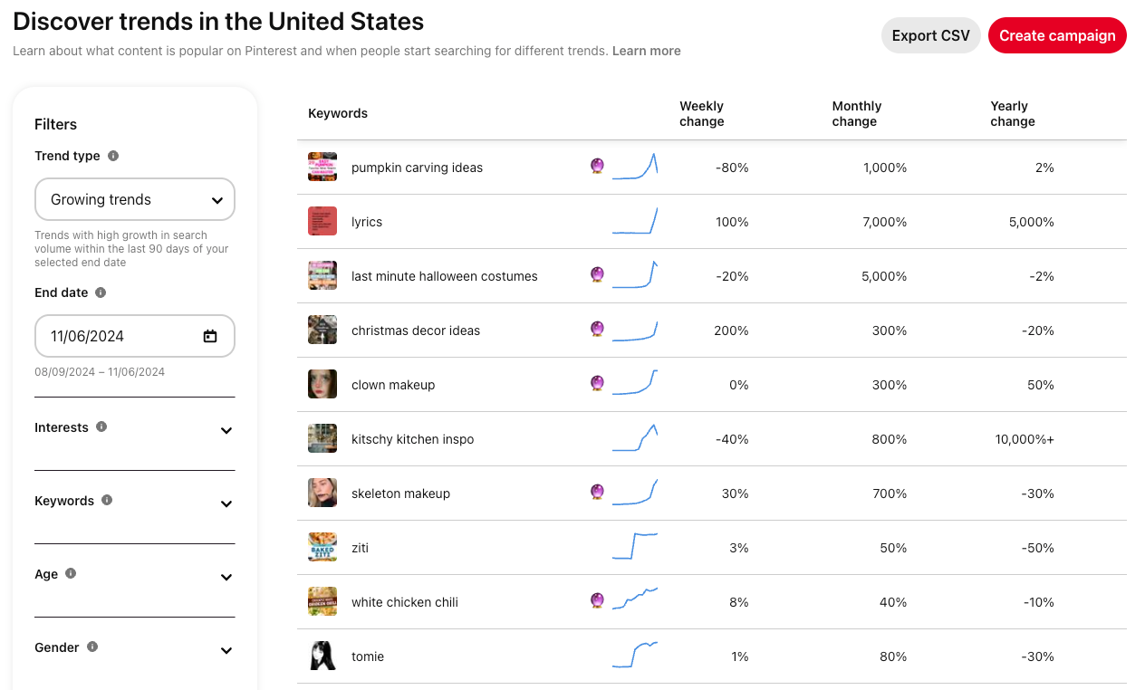 Current top Pinterest trends in the United States