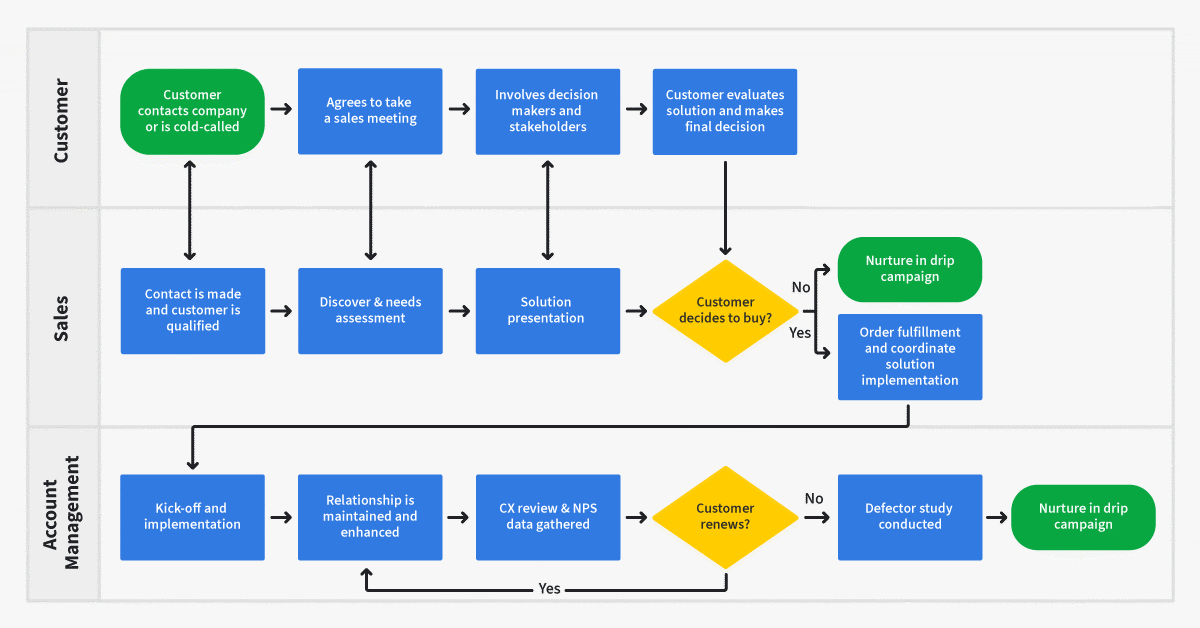 Next best action Pipedrive decision tree