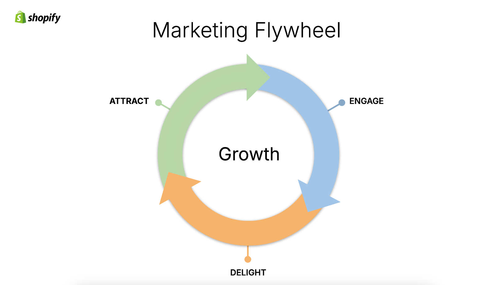 A flywheel labeled growth shows three overlapping arrows labelled engage, delight, attract.