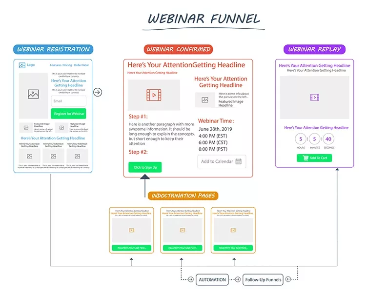 Flowchart of a webinar funnel with sections: Webinar Registration, Webinar Confirmed, Indoctrination Pages, and Webinar Replay. Arrows show progression and automation connections.