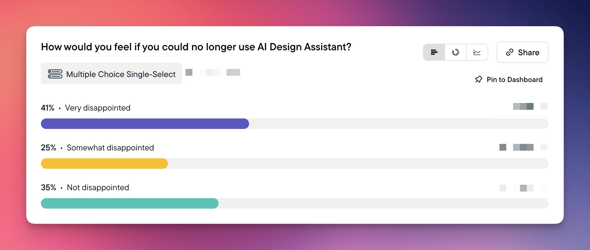 Bar chart summarizing results from a user survey, with 41% of respondants saying they would be 'very disappointed' to lose access to AI Assistant