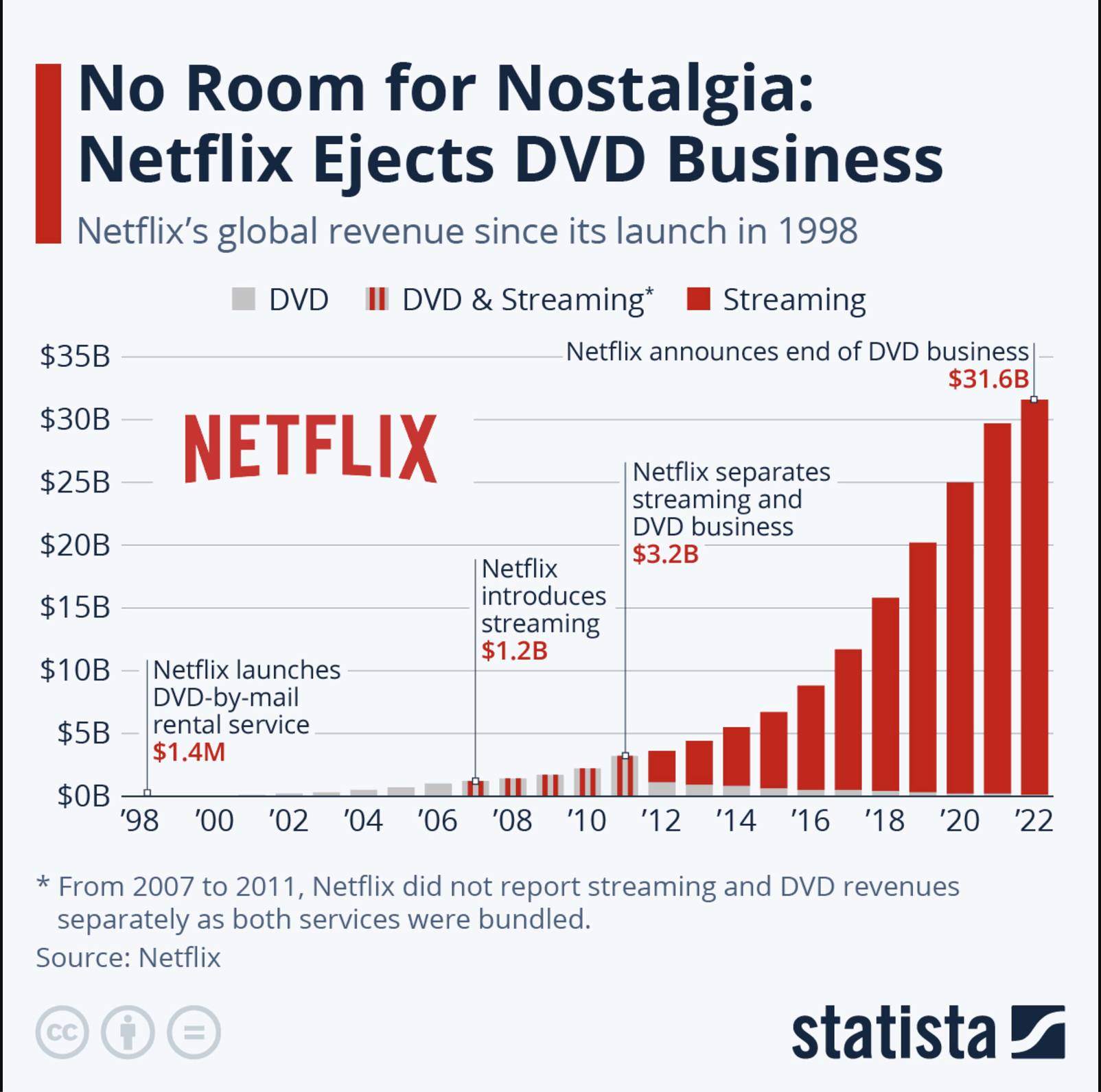 Business Decision Nextflix  revenue graph