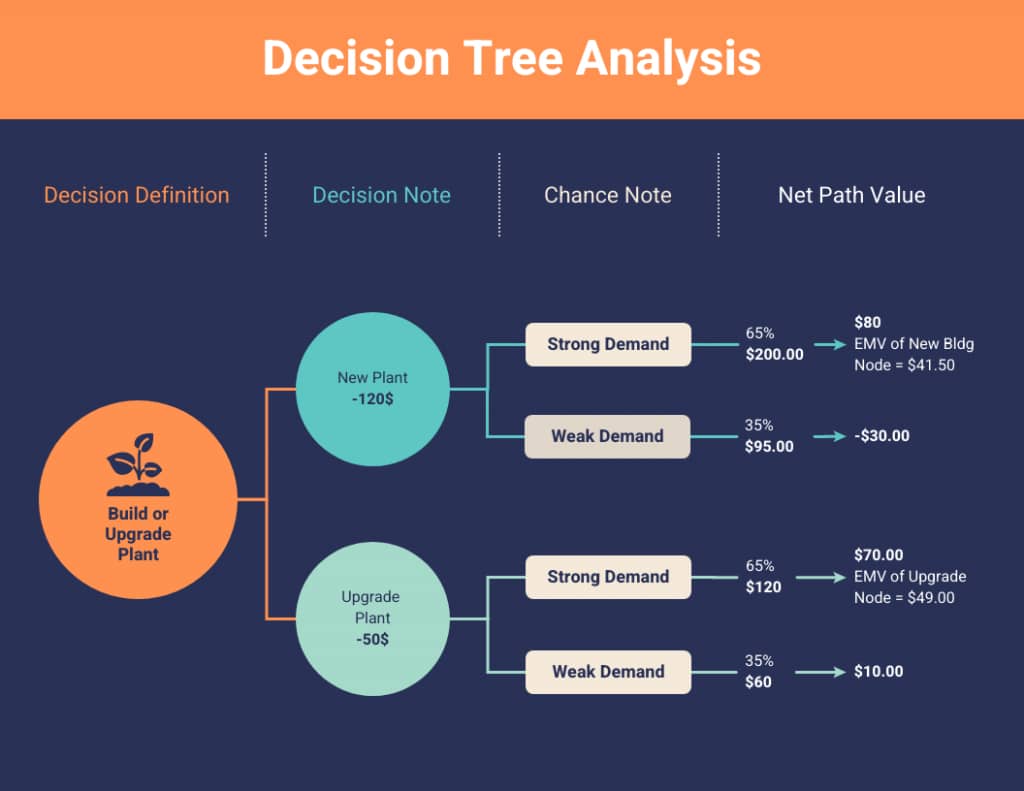 Business decision Pipedrive decision tree