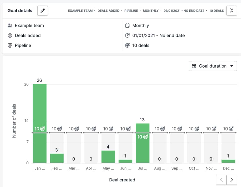 Business decision Pipedrive forecast