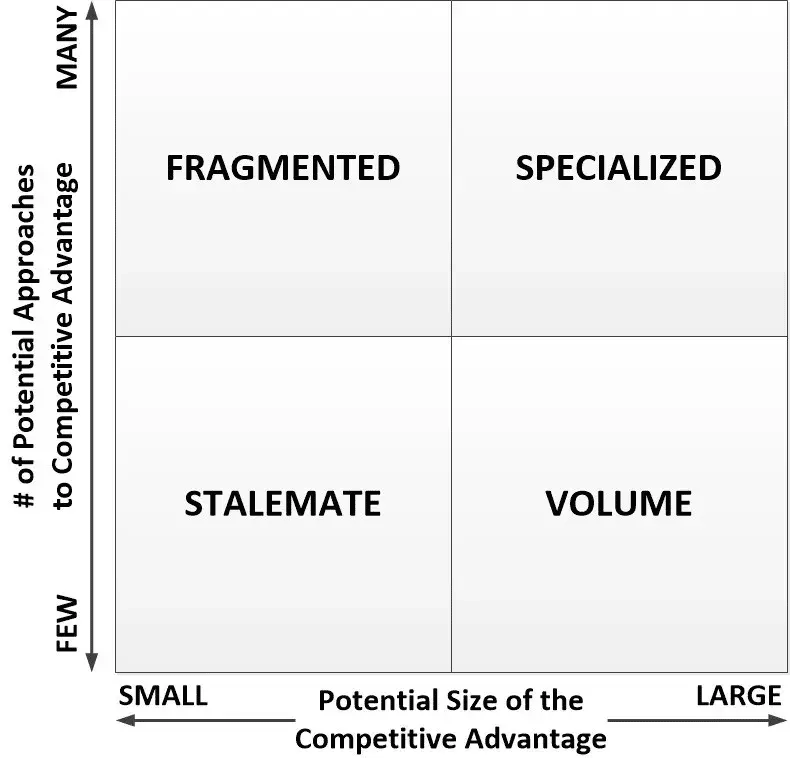 Competitive matrix advantage matrix