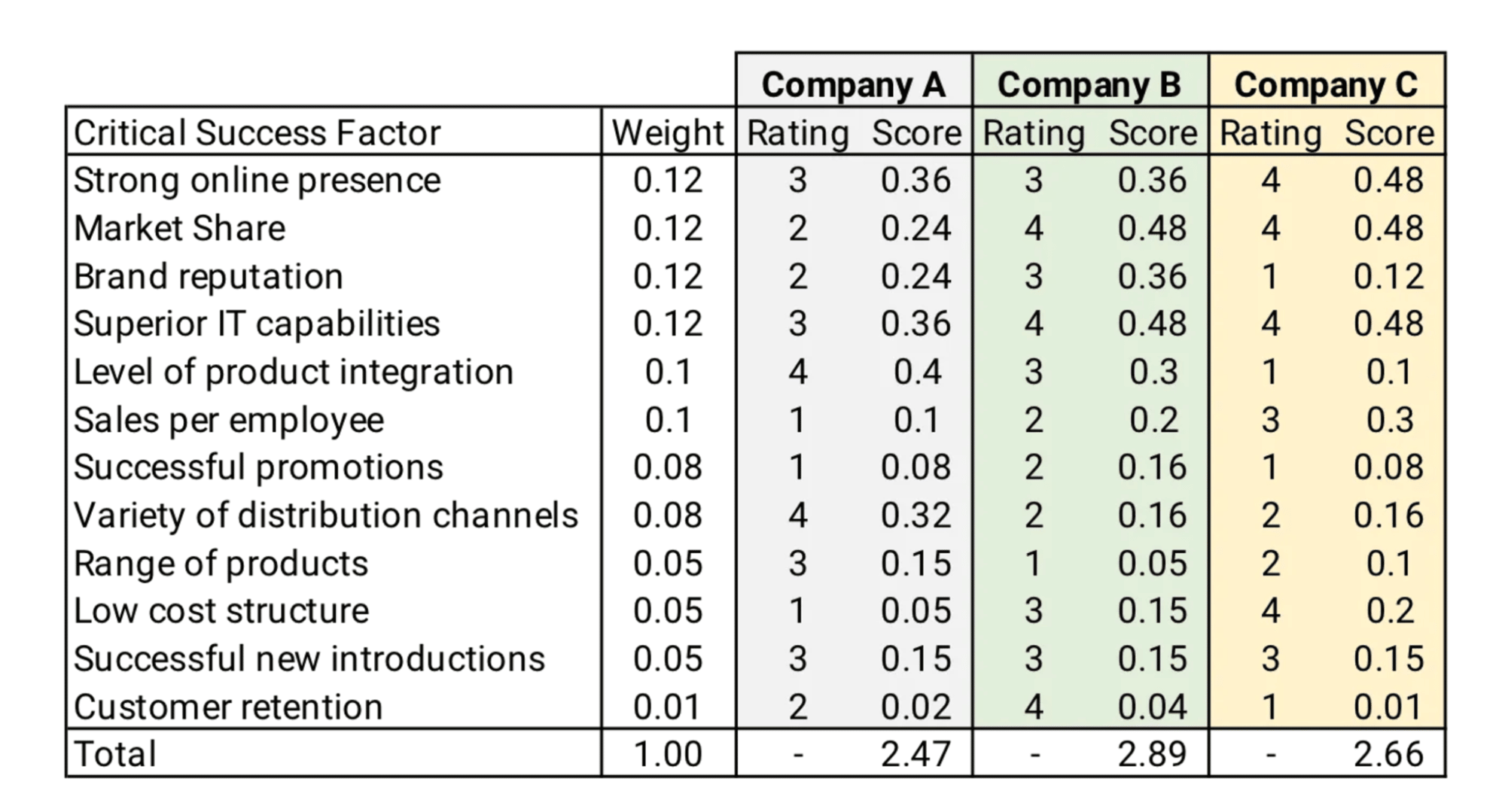 Competitive matrix profile matrix