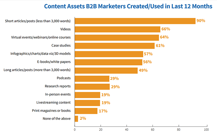 Bar chart showing content types B2B marketers used in the last year. Top: Short articles (90%), Videos (66%). Bottom: Print magazines (17%), None (2%).