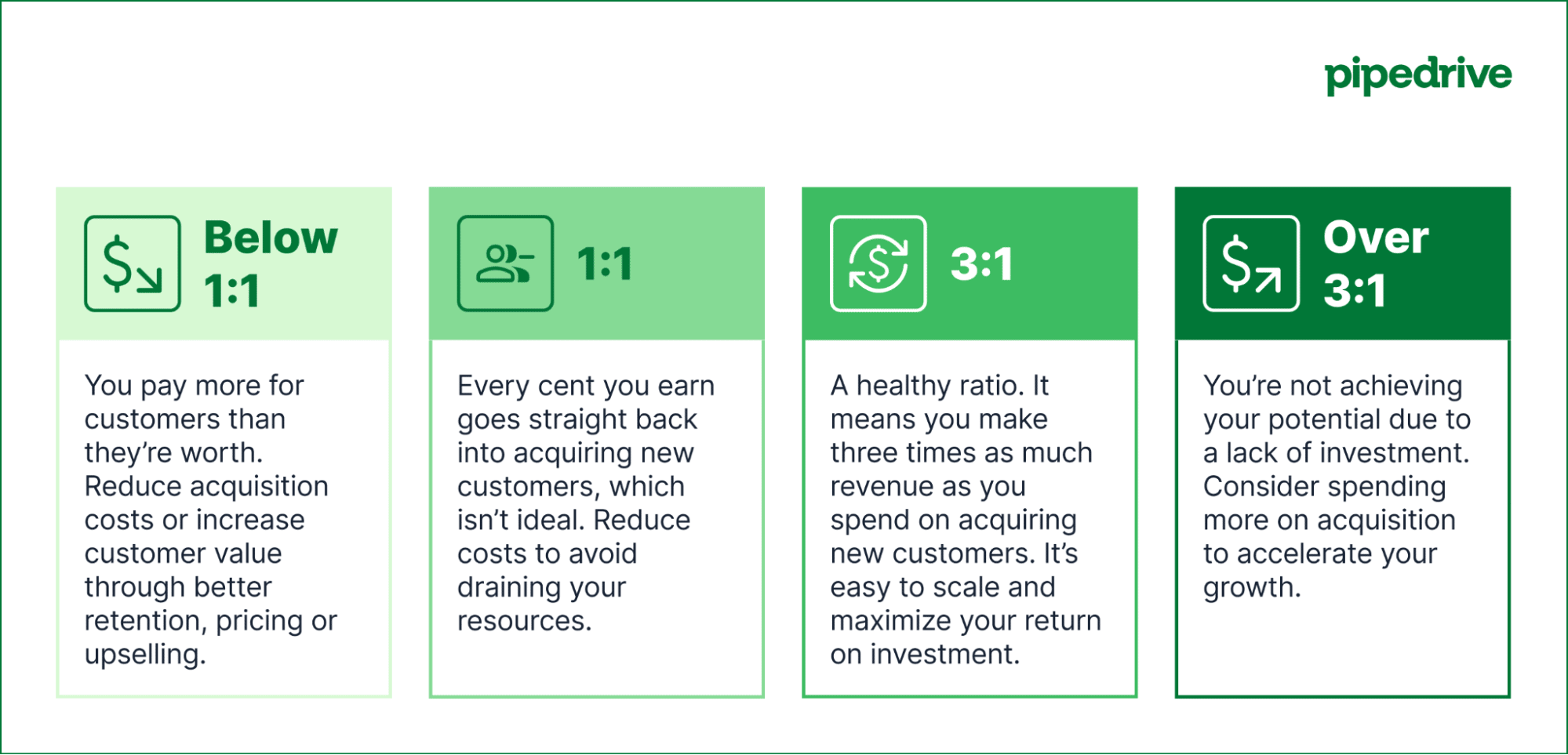 Customer acquisition cost CAC LTV ratios