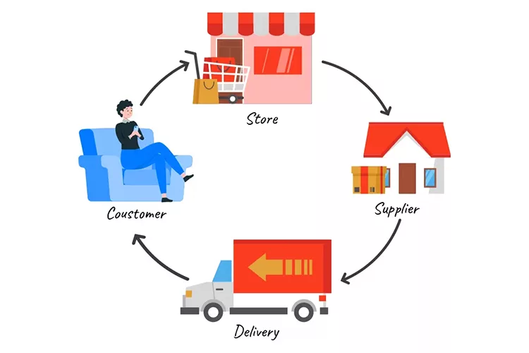 Illustration showing a cycle: customer to store, store to supplier, supplier to delivery, and delivery back to customer.