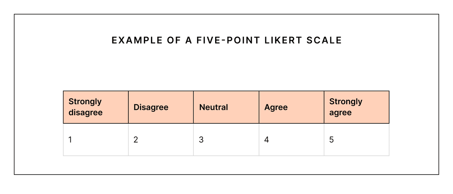 Engagement score Likert scale