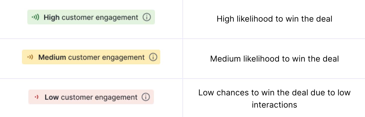 Engagement score Pipedrive win likelihood