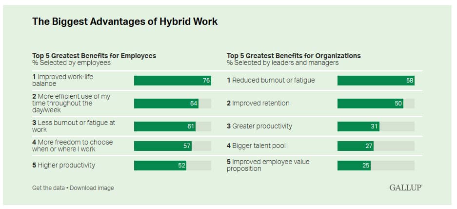 Hybrid working advantages