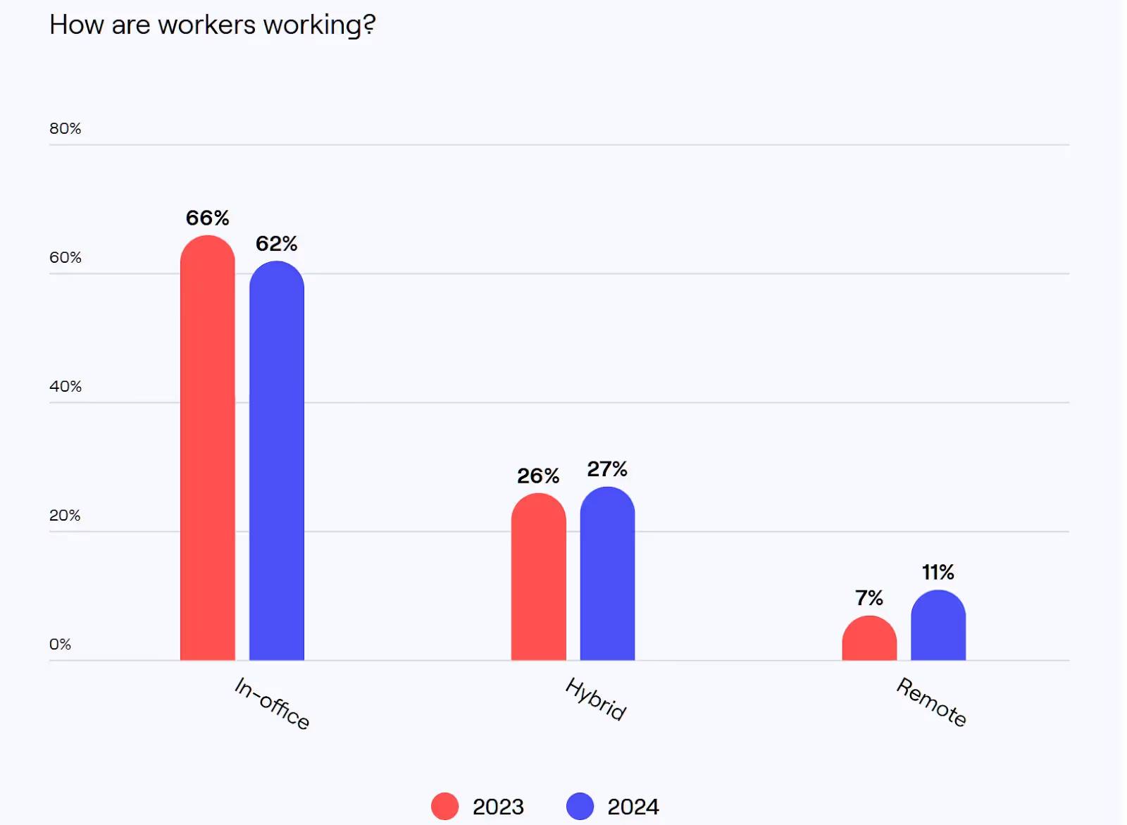 Hybrid working research