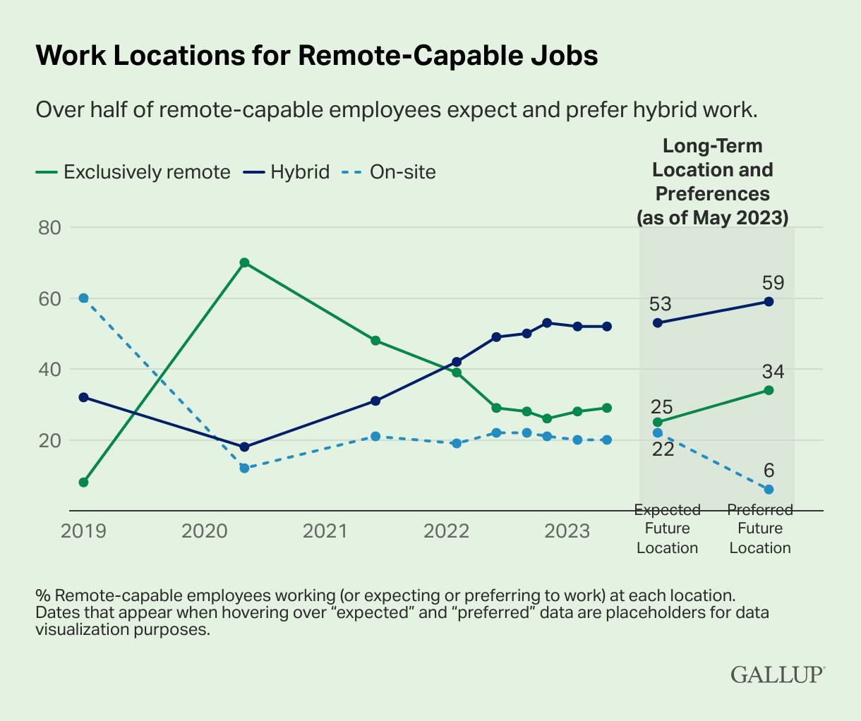 Hybrid working trend chart