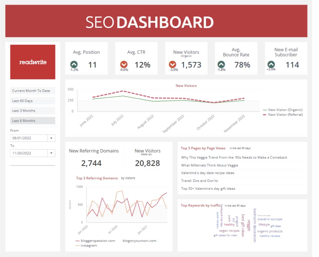 KPI software Pipedrive ClicData SEO dashboard