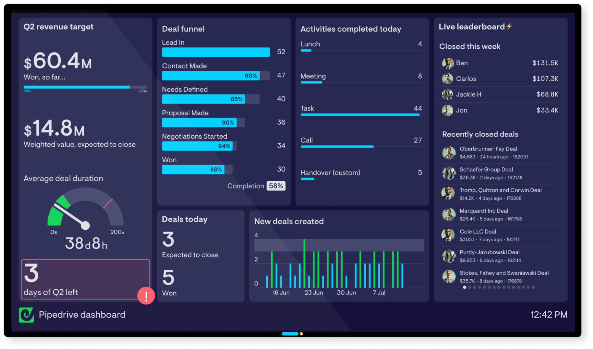 KPI software Pipedrive Geckoboard sales dashboard