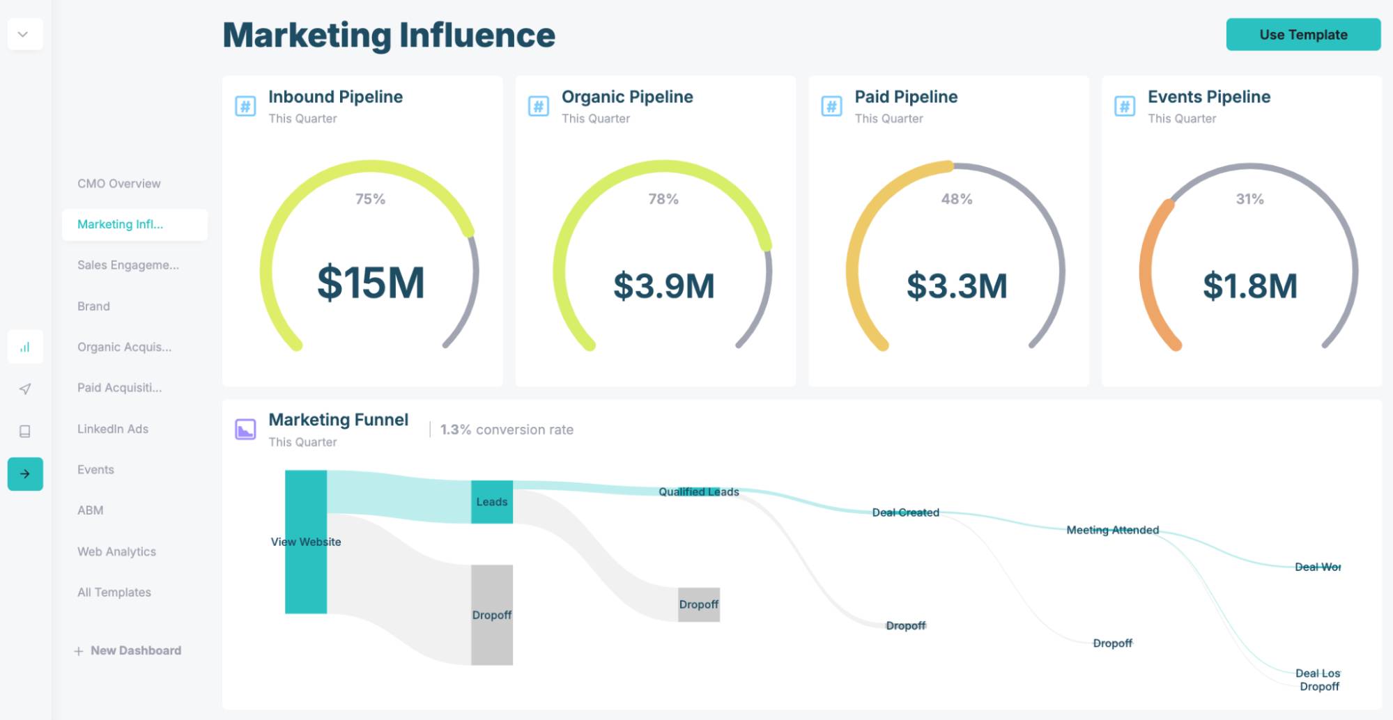 KPI software Pipedrive HockeyStack marketing dashboard