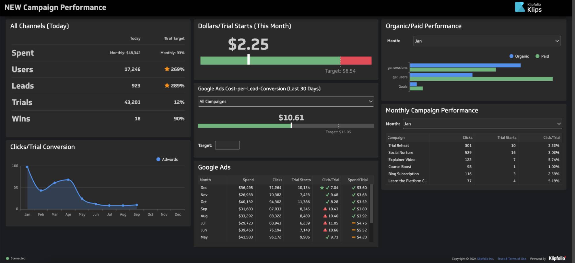 KPI software Pipedrive Klipfolio campaign dashboard