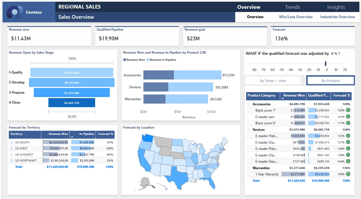 KPI software Pipedrive Microsoft Power BI sales dashboard